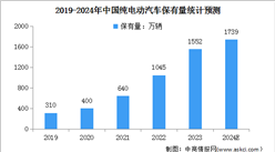 2024年中國純電動汽車銷量及保有量預測分析（圖）