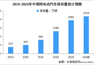 2024年中国纯电动汽车销量及保有量预测分析（图）