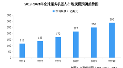 2024年全球及中国服务机器人市场规模预测分析（图）