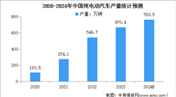 2024年中國純電動汽車產銷情況預測分析（圖）
