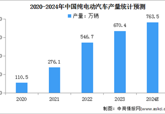 2024年中国纯电动汽车产销情况预测分析（图）