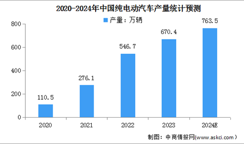 2024年中国纯电动汽车产销情况预测分析（图）
