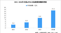 2024年全球及中國eVTOL市場規模預測分析（圖）