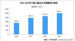 2023年前四季度中国云服务支出规模及结构分析（图）