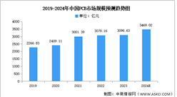 2024年中國PCB市場現狀及發展前景預測分析（圖）