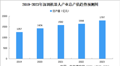 2023年深圳市机器人产业总产值1797亿元 同比增长8.7%（图）