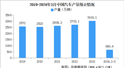 2024年3月中国汽车产销情况：出口量同比增长37.9%（图）