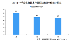 2024年一季度生物技術(shù)和制藥行業(yè)投融資分析：A輪投融資事件最多（圖）