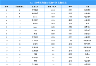 2024全球独角兽百强榜中国上榜企业（附榜单）