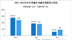2023年中國醫療器械投融資情況分析（圖）