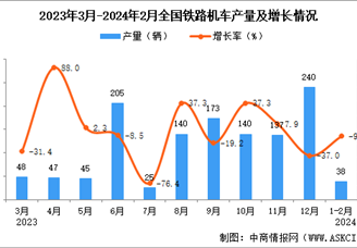 2024年1-2月全国铁路机车产量数据统计分析