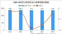 2023年天津人口大数据分析：常住人口止跌上涨（图）