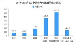 2024年3月中国动力电池产量/销量/装机量情况：装机量同比增长25.8%（图）