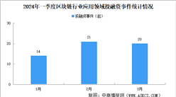 2024年一季度区块链行业应用领域投融资情况分析：种子轮及战略投资较多（图）