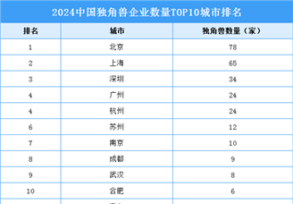 2024中国独角兽企业数量TOP10城市排名（附榜单）