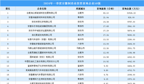 产业投资聚焦 | 2024年一季度安徽浙江制造业土地投资50强企业汇总