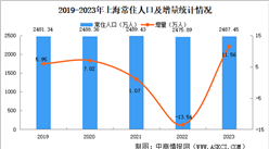 2023年上海人口大數據分析：常住人口增加11.56萬人（圖）