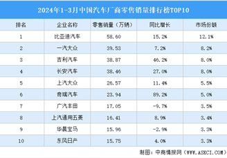 2024年1-3月中国汽车厂商零售销量排行榜TOP10（附榜单）