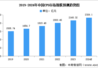 2024年中國CPU市場現(xiàn)狀及發(fā)展前景預測分析（圖）