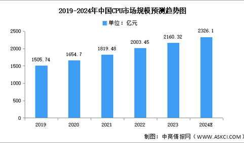 2024年中国CPU市场现状及发展前景预测分析（图）