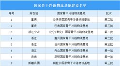 2024年中国三批国家骨干冷链物流基地建设名单汇总（附图表）