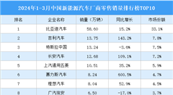 2024年1-3月中國新能源汽車廠商零售銷量排行榜TOP10（附榜單）