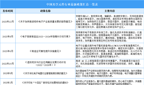2024年中国光学元件行业最新政策汇总一览（表）