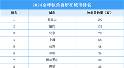 2024全球独角兽所在城市排行榜（附榜单）