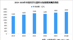2024年中国光学元件市场规模及行业发展前景预测分析（图）