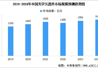 2024年中国光学元件市场规模及行业发展前景预测分析（图）