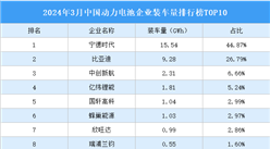 2024年3月中國動力電池企業裝車量排行榜TOP10（附榜單）
