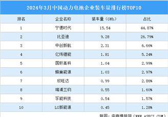 2024年3月中国动力电池企业装车量排行榜TOP10（附榜单）