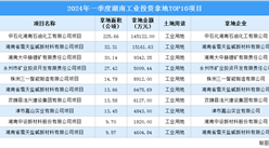 【項目投資跟蹤】2024年一季度湖南工業投資TOP10項目盤點