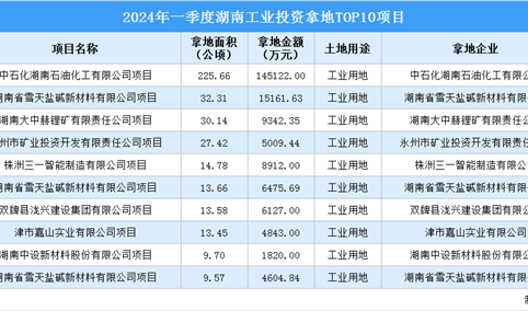 【项目投资跟踪】2024年一季度湖南工业投资TOP10项目盘点