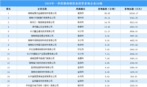 投资动态抢先看 | 2024年一季度湖南制造业投资企业50强名单汇总（图）