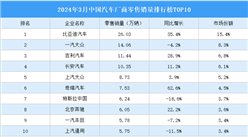 2024年3月中国汽车厂商零售销量排行榜TOP10（附榜单）