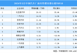 2024年3月中国汽车厂商零售销量排行榜TOP10（附榜单）