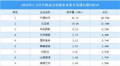 2024年1-3月中國動力電池企業裝車量排行榜TOP10（附榜單）