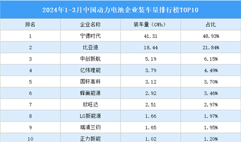 2024年1-3月中国动力电池企业装车量排行榜TOP10（附榜单）