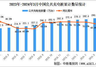 2024年3月全国充电桩运营情况：运营量同比增长48.6%（图）