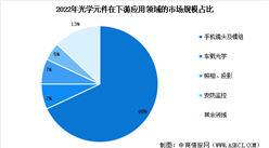 2024年中國光學元件市場規模預測及下游應用占比分析（圖）