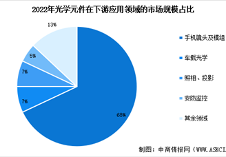 2024年中国光学元件市场规模预测及下游应用占比分析（图）