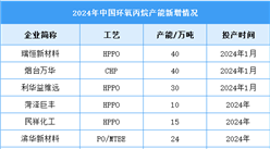 2024年中国环氧丙烷年度开工率及企业新增产能预测分析（图）