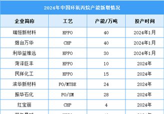 2024年中國(guó)環(huán)氧丙烷年度開(kāi)工率及企業(yè)新增產(chǎn)能預(yù)測(cè)分析（圖）