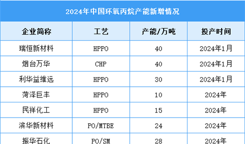 2024年中国环氧丙烷年度开工率及新增产能预测分析（图）