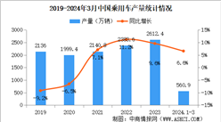 2024年3月中國乘用車產銷情況：銷量同比增長10.9%（圖）