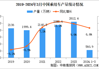 2024年3月中国乘用车产销情况：销量同比增长10.9%（图）
