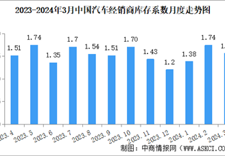 2024年3月中国汽车经销商库存系数为1.56，环比下降10.3%（图）