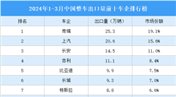 2024年1-3月中國整車出口量前十車企排行榜（附榜單）