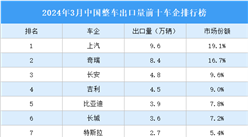 2024年3月中国整车出口量前十车企排行榜（附榜单）